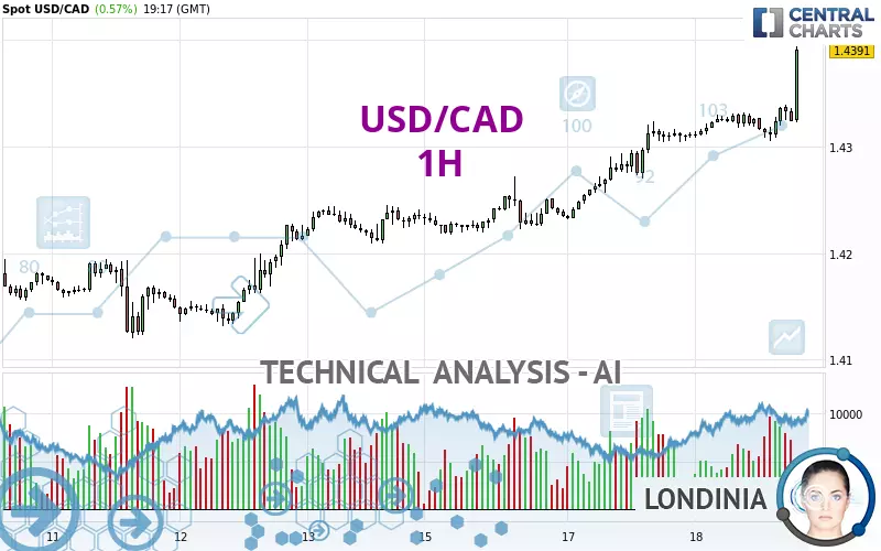 USD/CAD - 1H