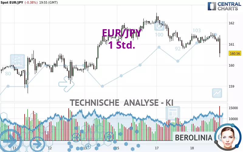 EUR/JPY - 1 Std.