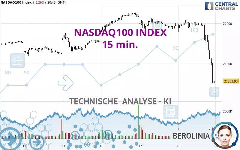 NASDAQ100 INDEX - 15 min.