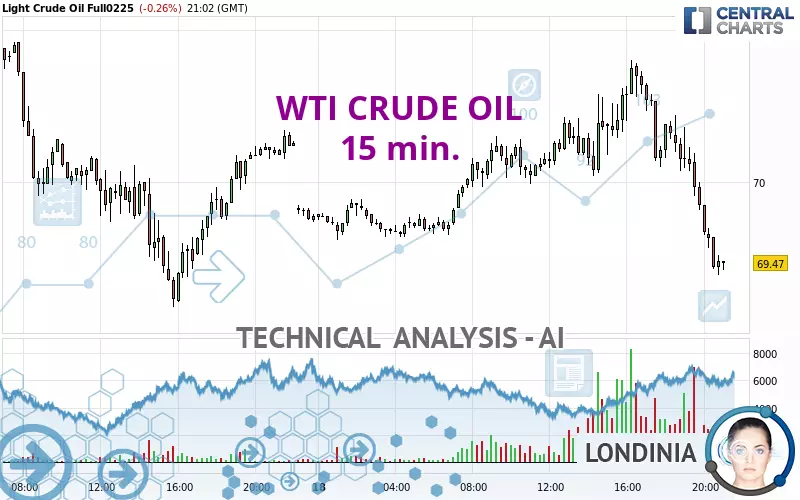 WTI CRUDE OIL - 15 min.