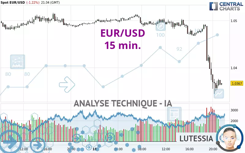 EUR/USD - 15 min.