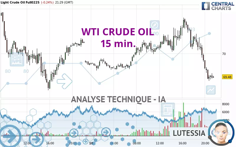 WTI CRUDE OIL - 15 min.