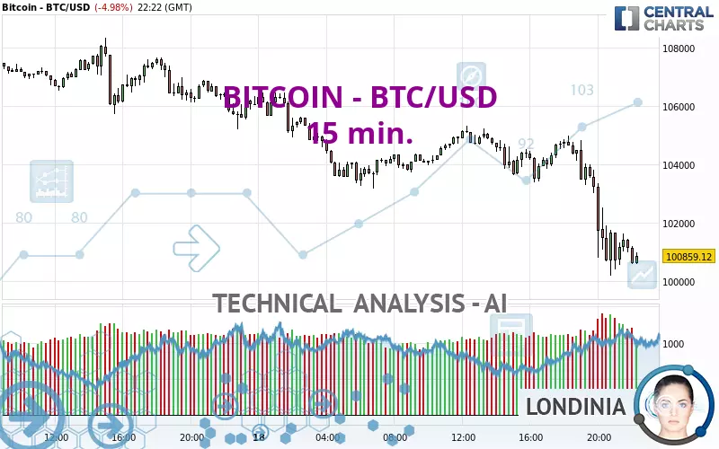 BITCOIN - BTC/USD - 15 min.