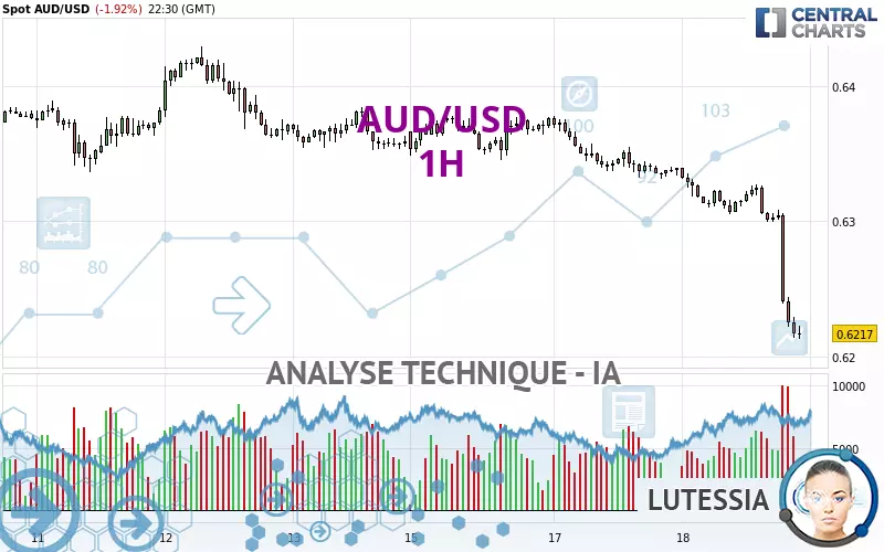 AUD/USD - 1H