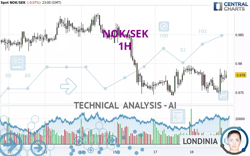 NOK/SEK - 1H