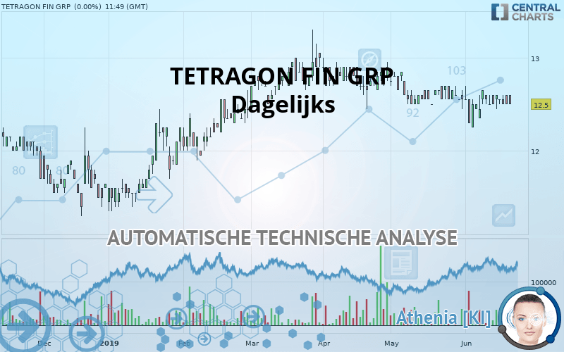 TETRAGON FIN GRP - Dagelijks