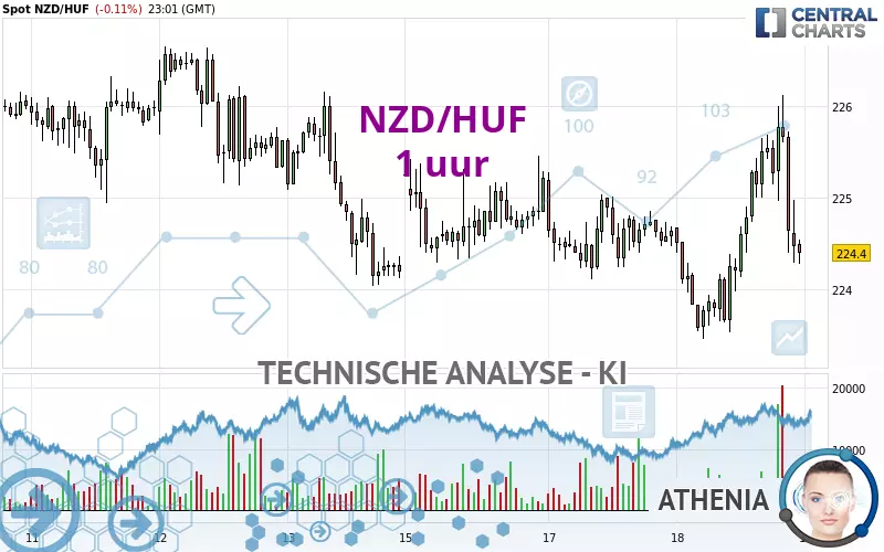 NZD/HUF - 1 uur