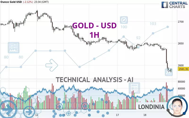 GOLD - USD - 1H