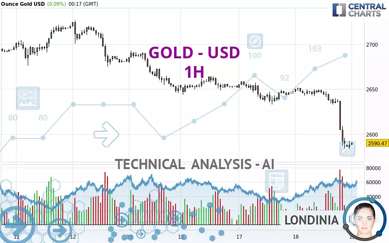 GOLD - USD - 1H