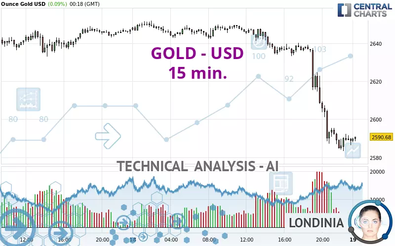 GOLD - USD - 15 min.