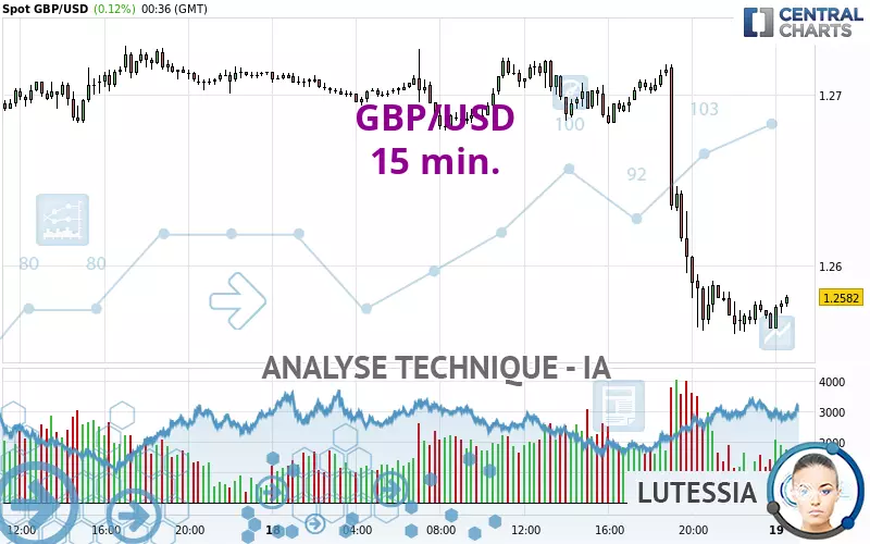 GBP/USD - 15 min.