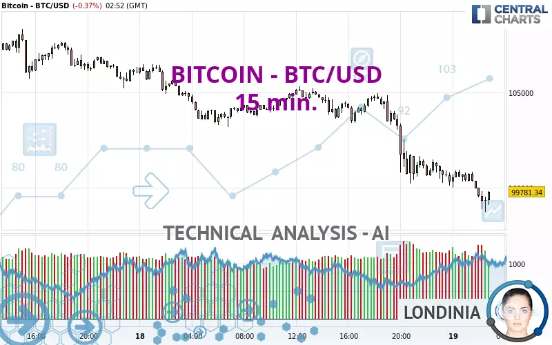 BITCOIN - BTC/USD - 15 min.