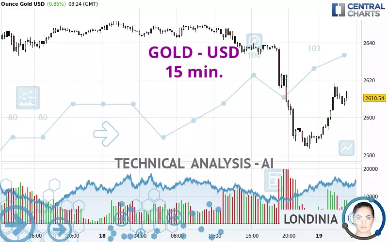 GOLD - USD - 15 min.