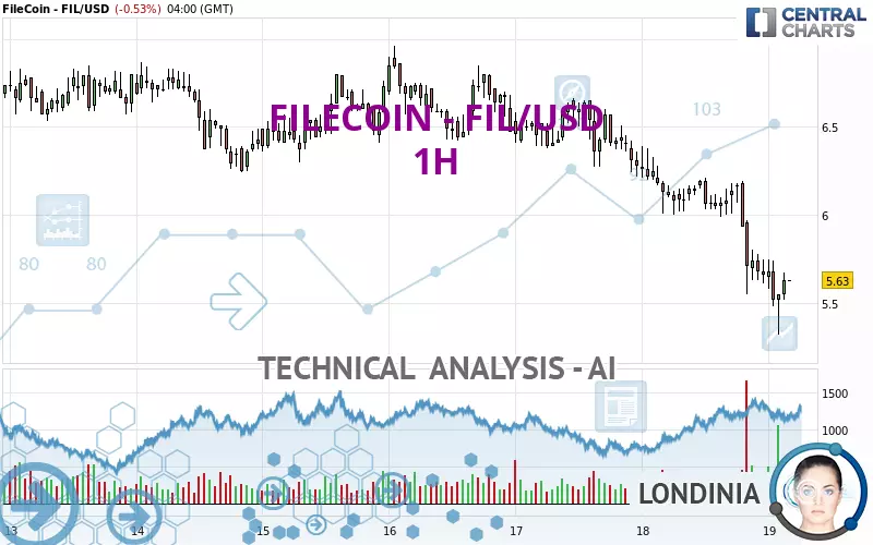 FILECOIN - FIL/USD - 1H