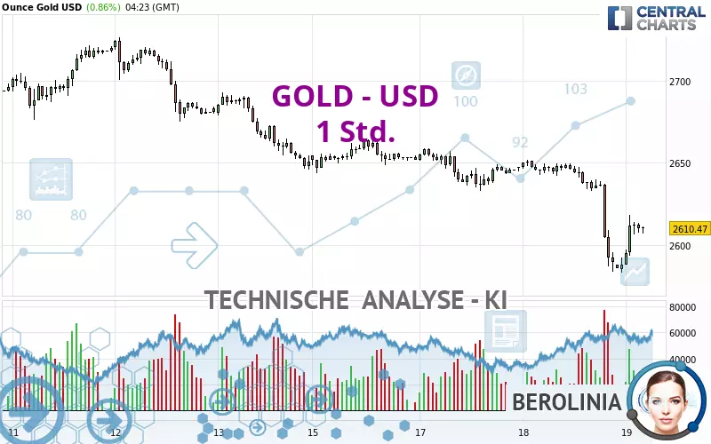 GOLD - USD - 1 uur