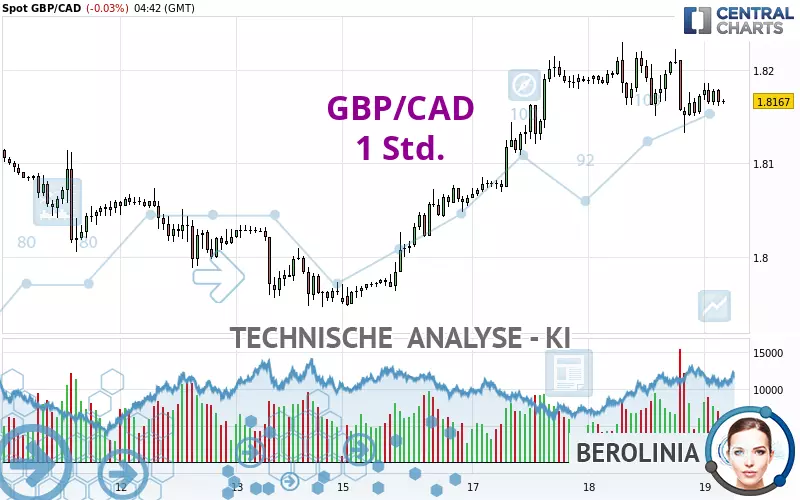 GBP/CAD - 1 Std.