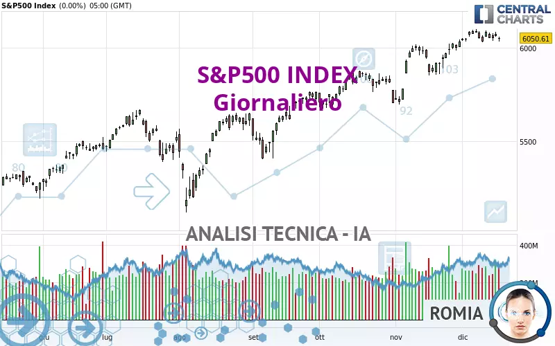 S&amp;P500 INDEX - Dagelijks