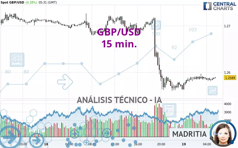 GBP/USD - 15 min.