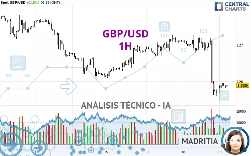 GBP/USD - 1H