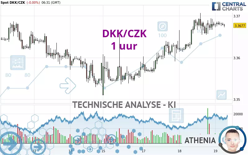 DKK/CZK - 1H