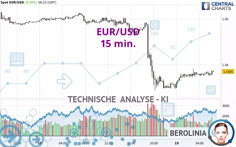 EUR/USD - 15 min.