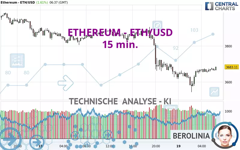 ETHEREUM - ETH/USD - 15 min.