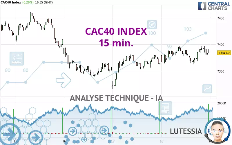 CAC40 INDEX - 15 min.