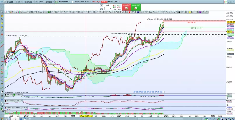 BITCOIN - BTC/USD - Weekly