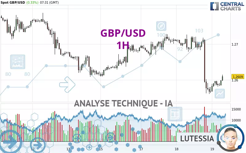 GBP/USD - 1 uur