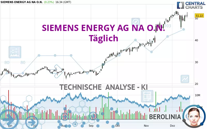 SIEMENS ENERGY AG NA O.N. - Täglich