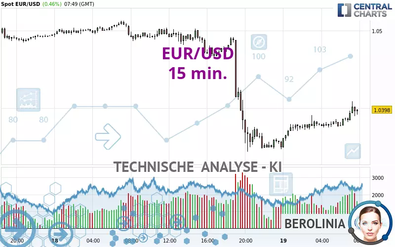 EUR/USD - 15 min.