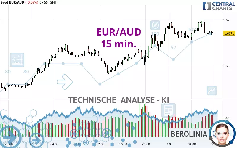 EUR/AUD - 15 min.