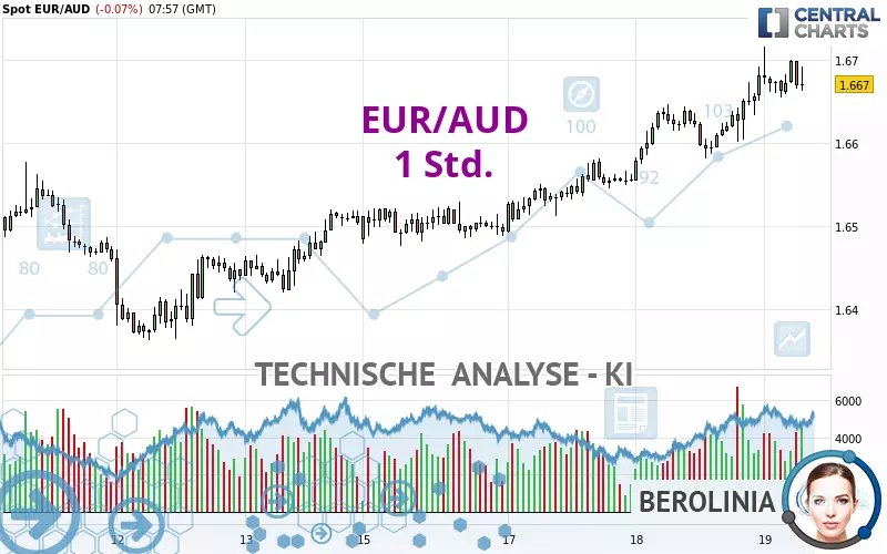 EUR/AUD - 1H