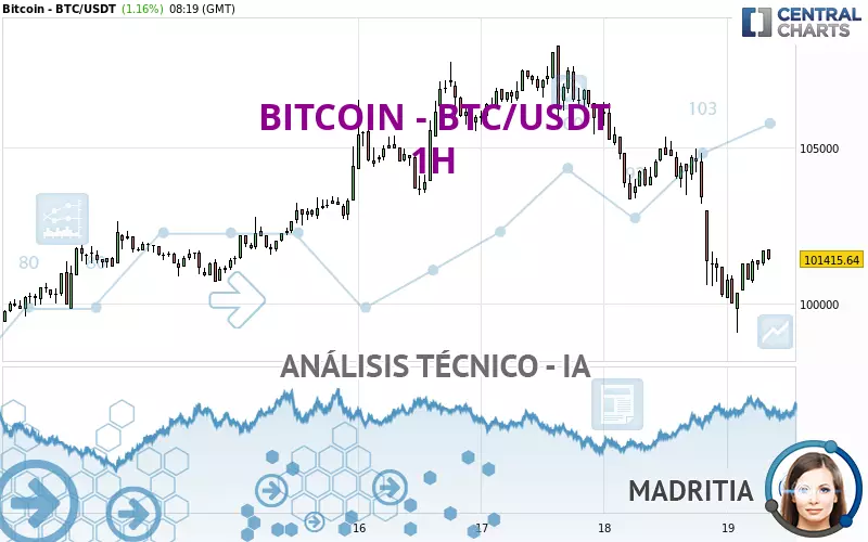 BITCOIN - BTC/USDT - 1H