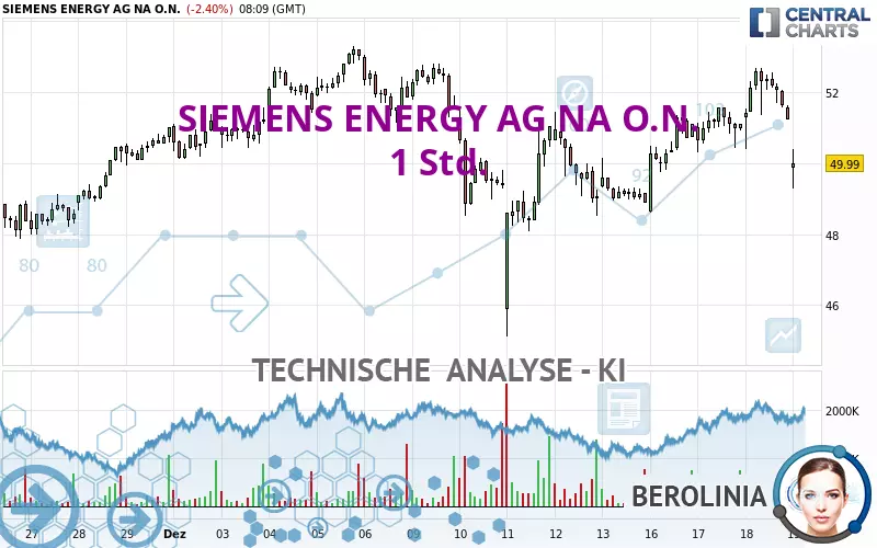 SIEMENS ENERGY AG NA O.N. - 1 Std.