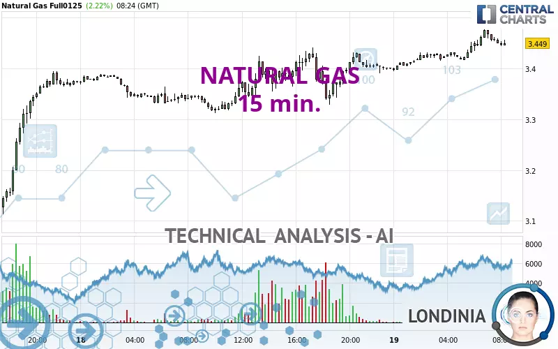 NATURAL GAS - 15 min.