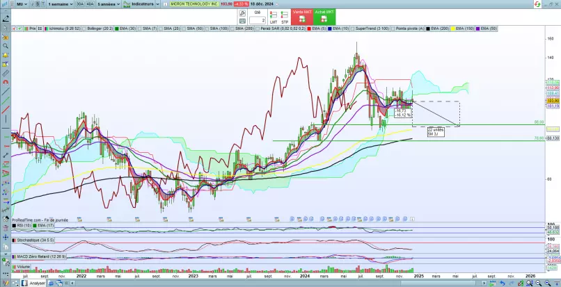 MICRON TECHNOLOGY INC. - Wekelijks