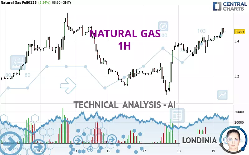 NATURAL GAS - 1H