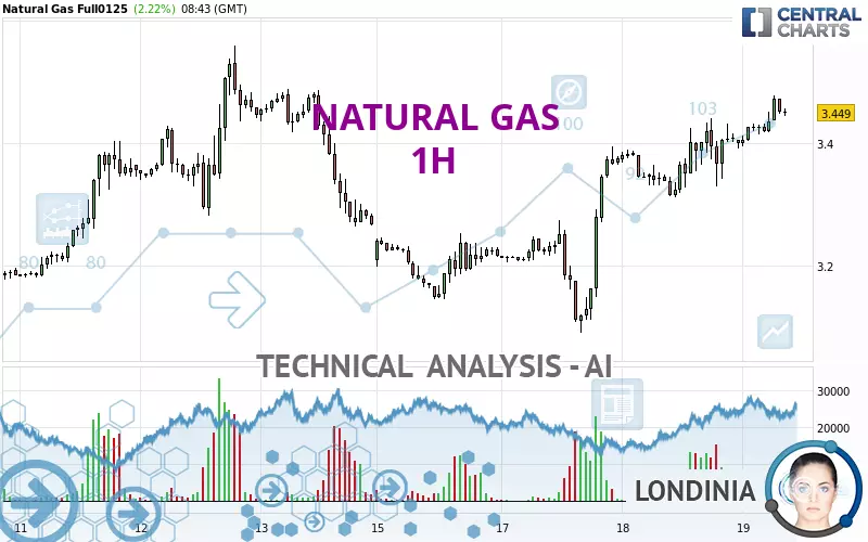 NATURAL GAS - 1H