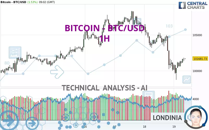 BITCOIN - BTC/USD - 1H