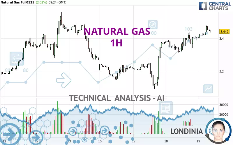 NATURAL GAS - 1H