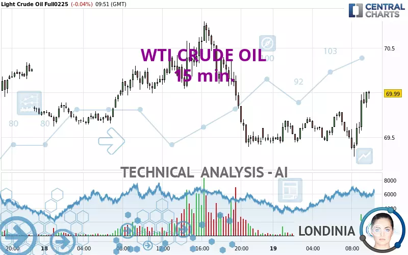 WTI CRUDE OIL - 15 min.