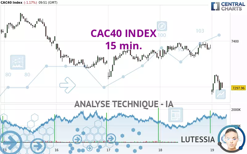 CAC40 INDEX - 15 min.