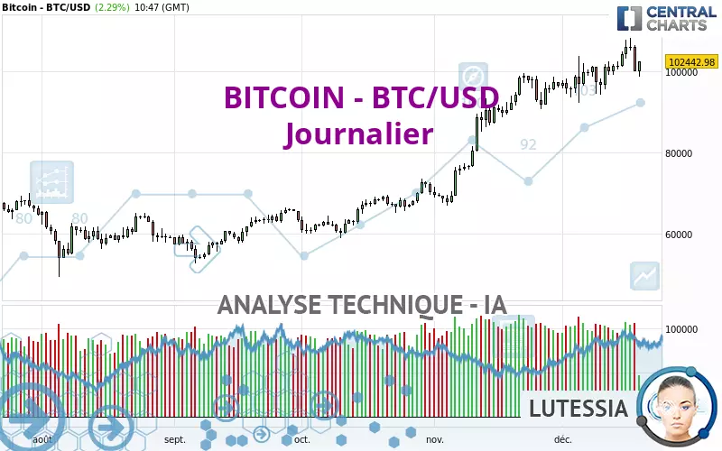 BITCOIN - BTC/USD - Giornaliero