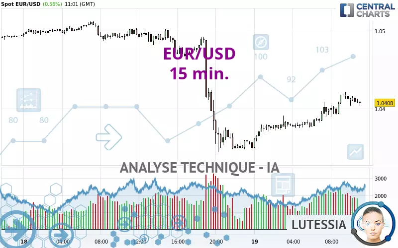 EUR/USD - 15 min.