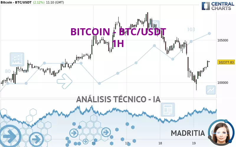 BITCOIN - BTC/USDT - 1H