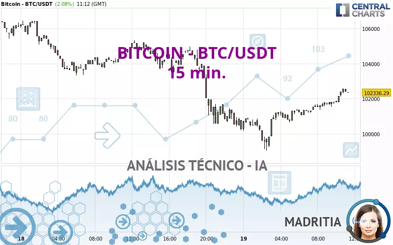 BITCOIN - BTC/USDT - 15 min.