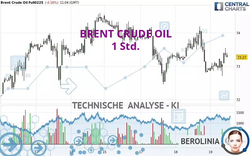 BRENT CRUDE OIL - 1 Std.