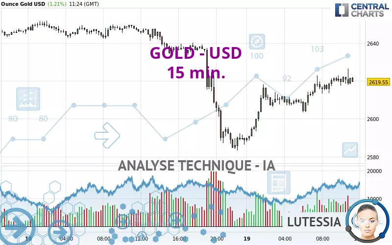 GOLD - USD - 15 min.