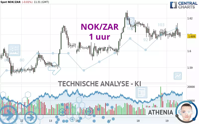 NOK/ZAR - 1 uur